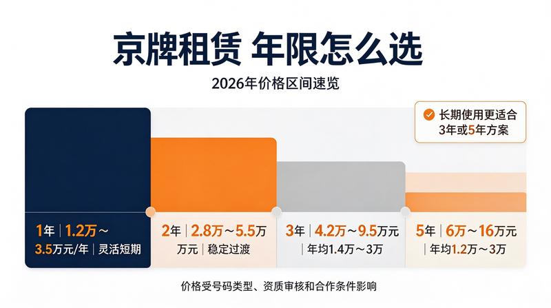 京牌租赁签约流程
